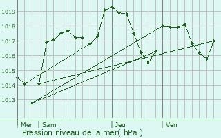 Graphe de la pression atmosphrique prvue pour Fournet-Blancheroche