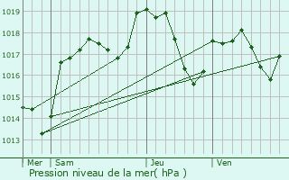 Graphe de la pression atmosphrique prvue pour Raynans