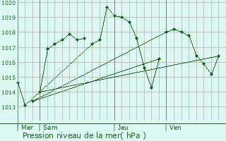 Graphe de la pression atmosphrique prvue pour Saint-grve