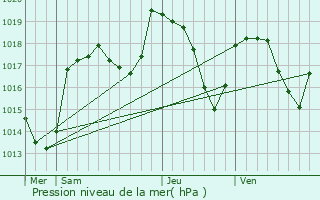 Graphe de la pression atmosphrique prvue pour Seynod