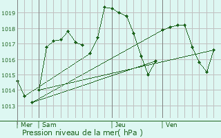 Graphe de la pression atmosphrique prvue pour Prsilly