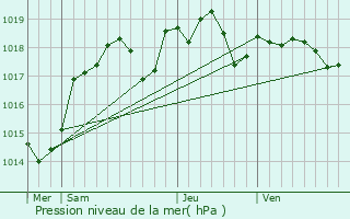 Graphe de la pression atmosphrique prvue pour Tournon-Saint-Pierre