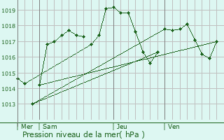 Graphe de la pression atmosphrique prvue pour Noirefontaine