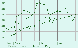 Graphe de la pression atmosphrique prvue pour Lougres