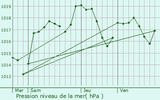 Graphe de la pression atmosphrique prvue pour Dampierre-sur-le-Doubs