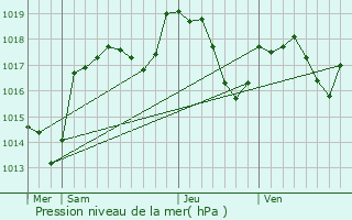 Graphe de la pression atmosphrique prvue pour Colombier-Fontaine
