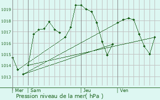 Graphe de la pression atmosphrique prvue pour Msigny