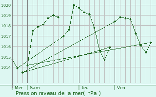 Graphe de la pression atmosphrique prvue pour Saint-Just-Malmont