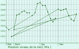 Graphe de la pression atmosphrique prvue pour Consolation-Maisonnettes
