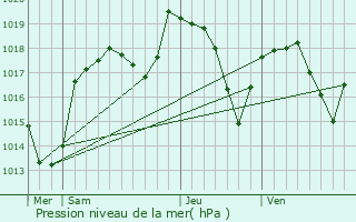 Graphe de la pression atmosphrique prvue pour Pollieu