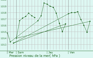 Graphe de la pression atmosphrique prvue pour Anglefort