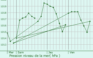 Graphe de la pression atmosphrique prvue pour Seyssel