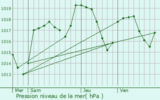Graphe de la pression atmosphrique prvue pour Cessy