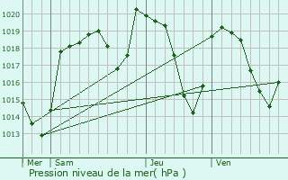 Graphe de la pression atmosphrique prvue pour Saint-Hostien