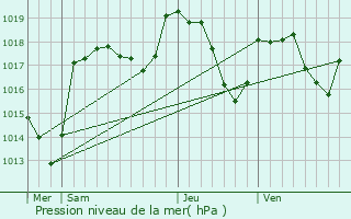 Graphe de la pression atmosphrique prvue pour La Cluse-et-Mijoux