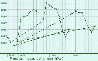 Graphe de la pression atmosphrique prvue pour Roche-la-Molire