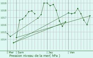Graphe de la pression atmosphrique prvue pour Rognon