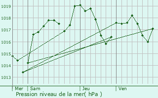 Graphe de la pression atmosphrique prvue pour Msandans