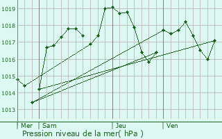 Graphe de la pression atmosphrique prvue pour Gondenans-Montby