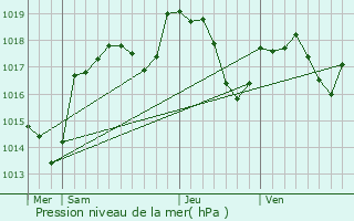 Graphe de la pression atmosphrique prvue pour Vithorey