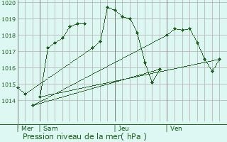 Graphe de la pression atmosphrique prvue pour Rive-de-Gier