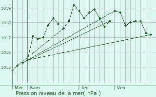 Graphe de la pression atmosphrique prvue pour Le Poir-sur-Velluire