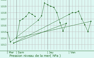 Graphe de la pression atmosphrique prvue pour Artemare