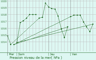 Graphe de la pression atmosphrique prvue pour Tullins