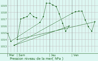 Graphe de la pression atmosphrique prvue pour Farges