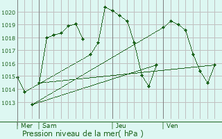 Graphe de la pression atmosphrique prvue pour Cussac-sur-Loire