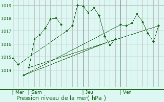 Graphe de la pression atmosphrique prvue pour Chevroz