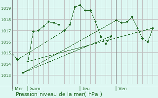 Graphe de la pression atmosphrique prvue pour Vellevans