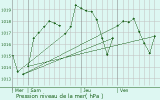 Graphe de la pression atmosphrique prvue pour Marchamp