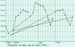 Graphe de la pression atmosphrique prvue pour Armix