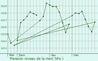 Graphe de la pression atmosphrique prvue pour Lompnas