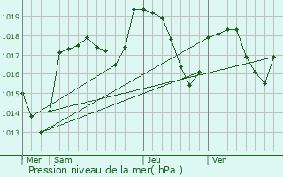 Graphe de la pression atmosphrique prvue pour Col de La Faucille