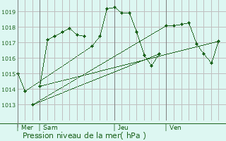 Graphe de la pression atmosphrique prvue pour Sarrageois