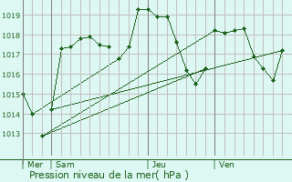 Graphe de la pression atmosphrique prvue pour Brey-et-Maison-du-Bois