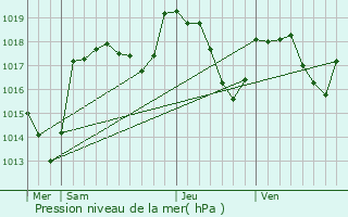 Graphe de la pression atmosphrique prvue pour Granges-Narboz