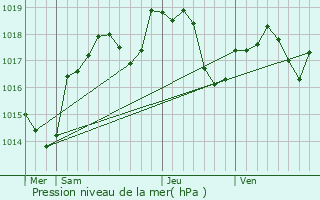 Graphe de la pression atmosphrique prvue pour Burgille