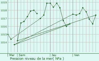 Graphe de la pression atmosphrique prvue pour Noironte