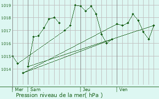 Graphe de la pression atmosphrique prvue pour Audeux