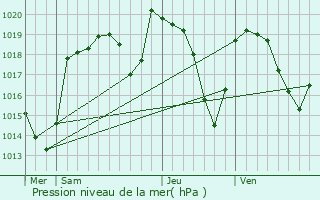 Graphe de la pression atmosphrique prvue pour Saint-Romain