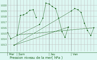 Graphe de la pression atmosphrique prvue pour Saint-Privat-d