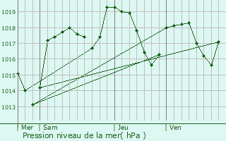 Graphe de la pression atmosphrique prvue pour Chapelle-des-Bois