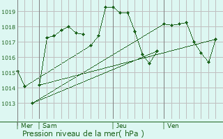 Graphe de la pression atmosphrique prvue pour Remoray-Boujeons