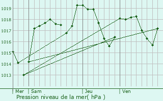 Graphe de la pression atmosphrique prvue pour Rondefontaine