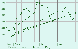 Graphe de la pression atmosphrique prvue pour Velesmes-Essarts