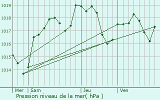 Graphe de la pression atmosphrique prvue pour Villers-Buzon