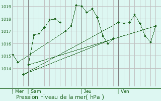Graphe de la pression atmosphrique prvue pour La Vze